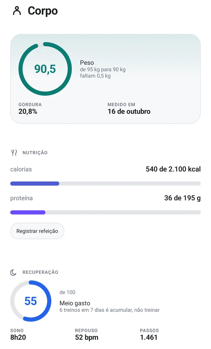 A tela Corpo: o peso, 90,5 kg num anel que vai de 95 para 90 kg, gordura de 20,8 %, as
              calorias e a proteína do dia contra a meta, e a recuperação em 55, meio gasto.