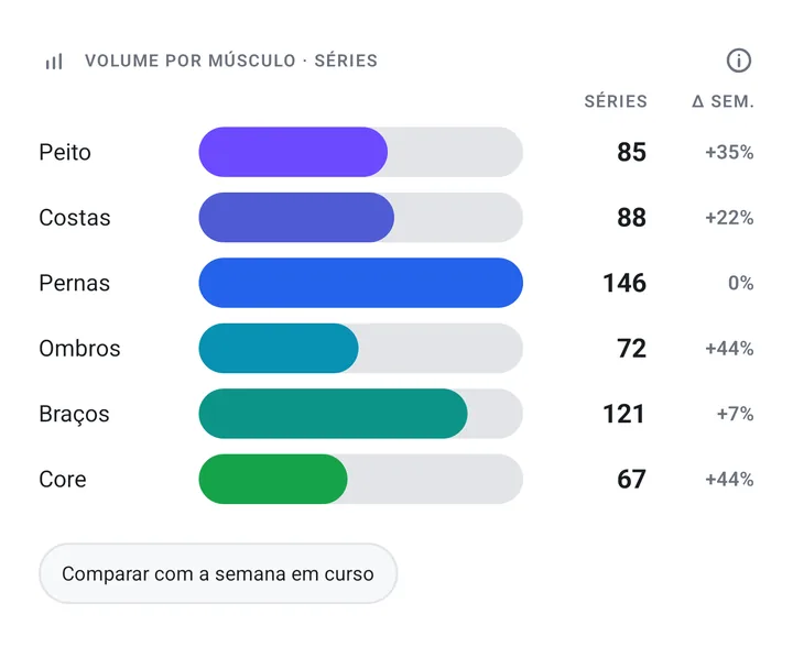Volume por músculo nas últimas quatro semanas, em séries, uma barra por grupo, cada um na cor
              dele, com a variação da semana: peito 85, costas 88, pernas 146, ombros 72, braços 121, core 67.